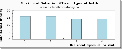 halibut nutritional value per 100g